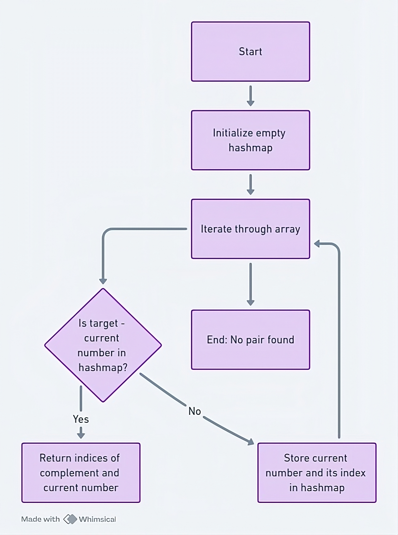 Two Sum Leetcode Problem Flowchart