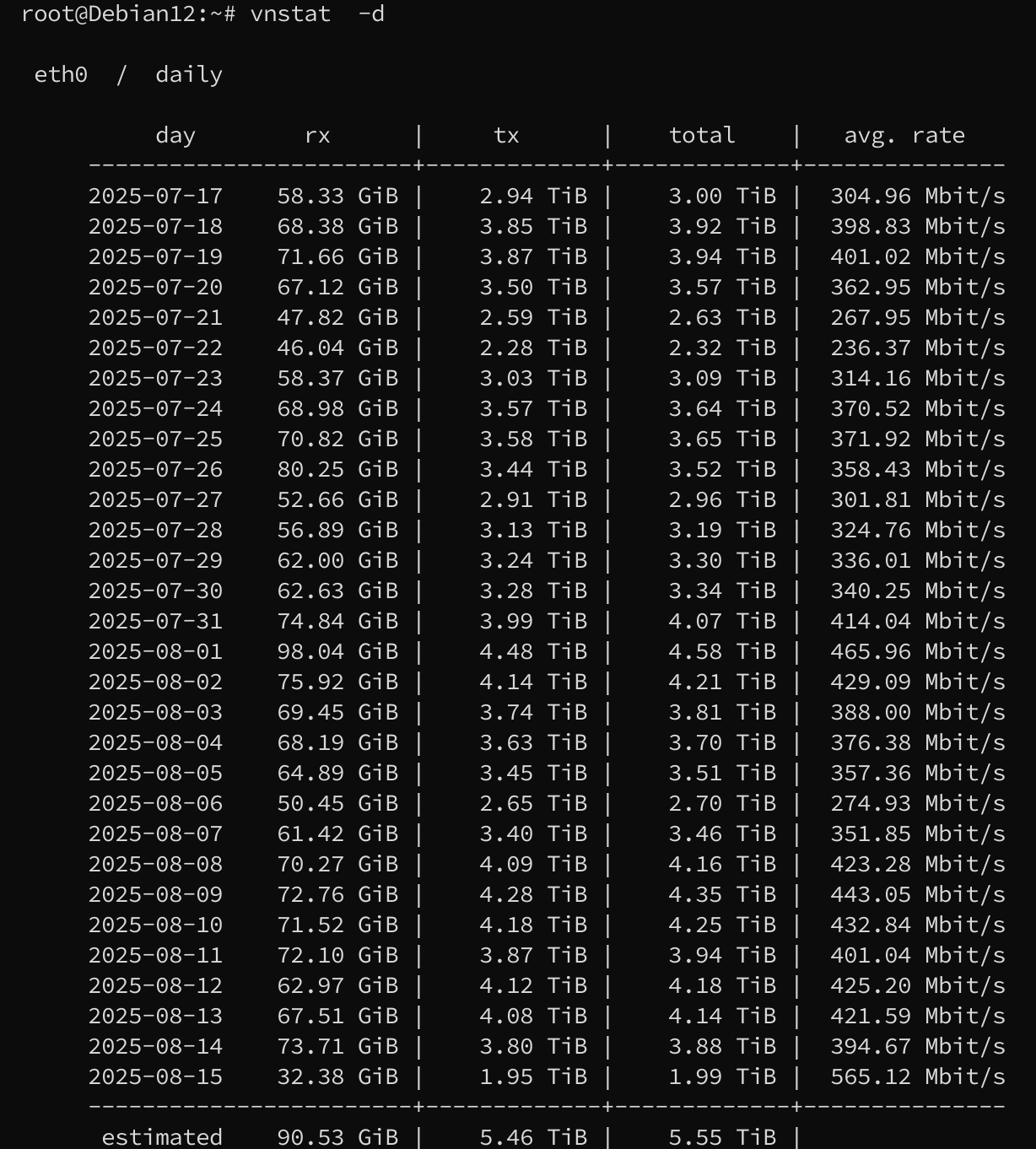 vnstat output of dataforest/avoro